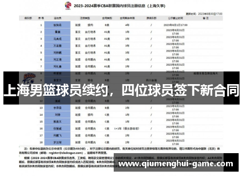 上海男篮球员续约，四位球员签下新合同