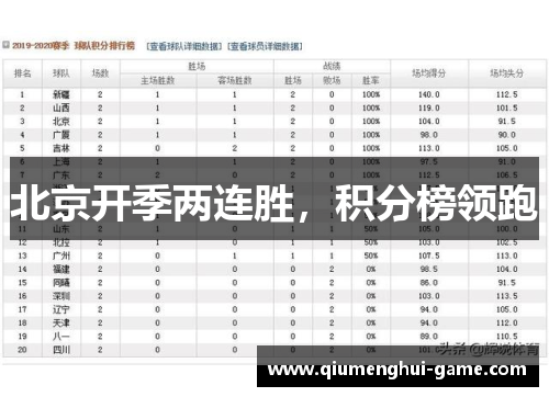 北京开季两连胜，积分榜领跑