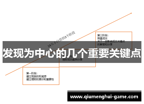 发现为中心的几个重要关键点